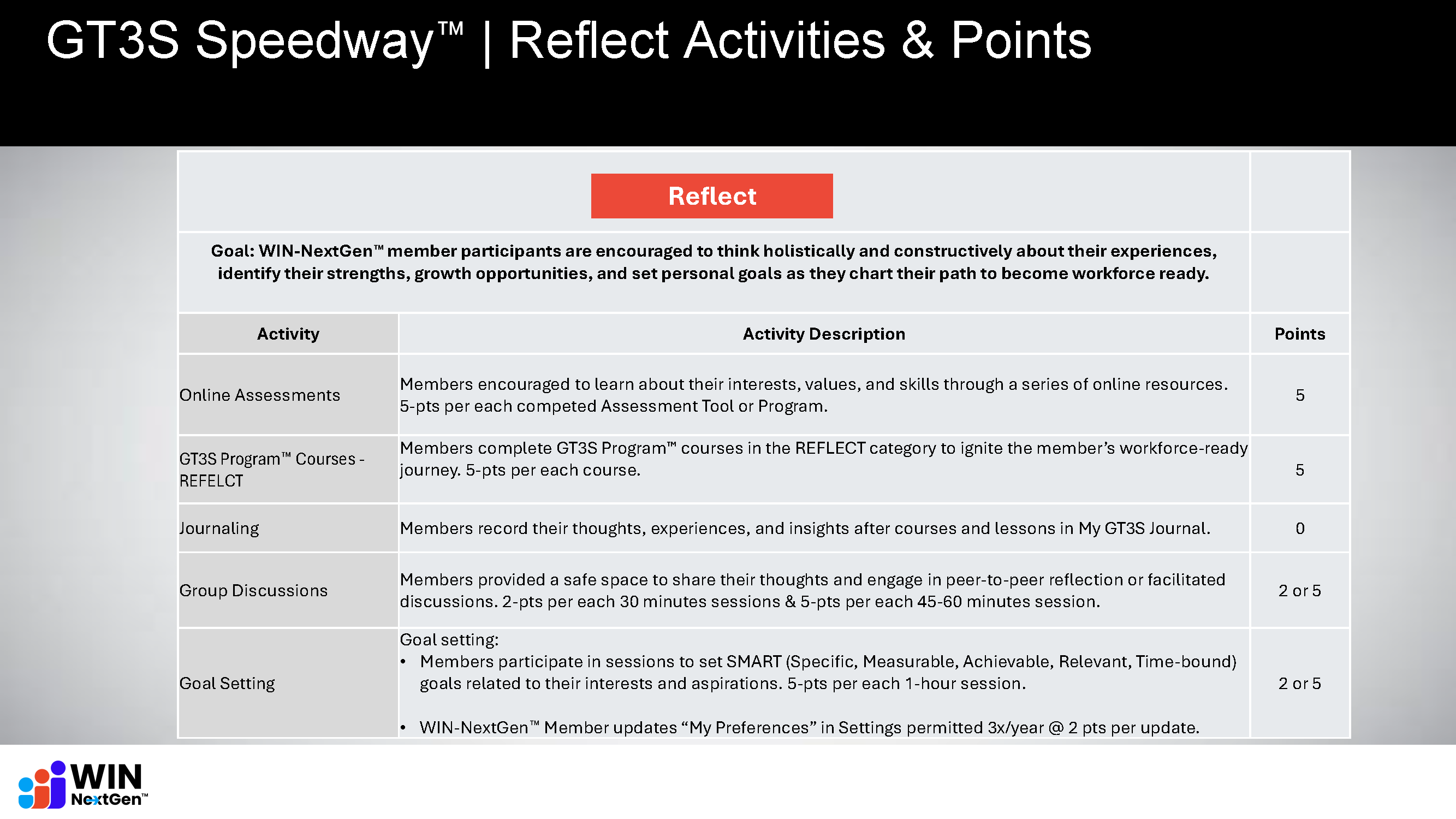 20250508 - CLEAN - GT3S Speedway (WIN-NextGen) - Directory of Activities Points_Page_2